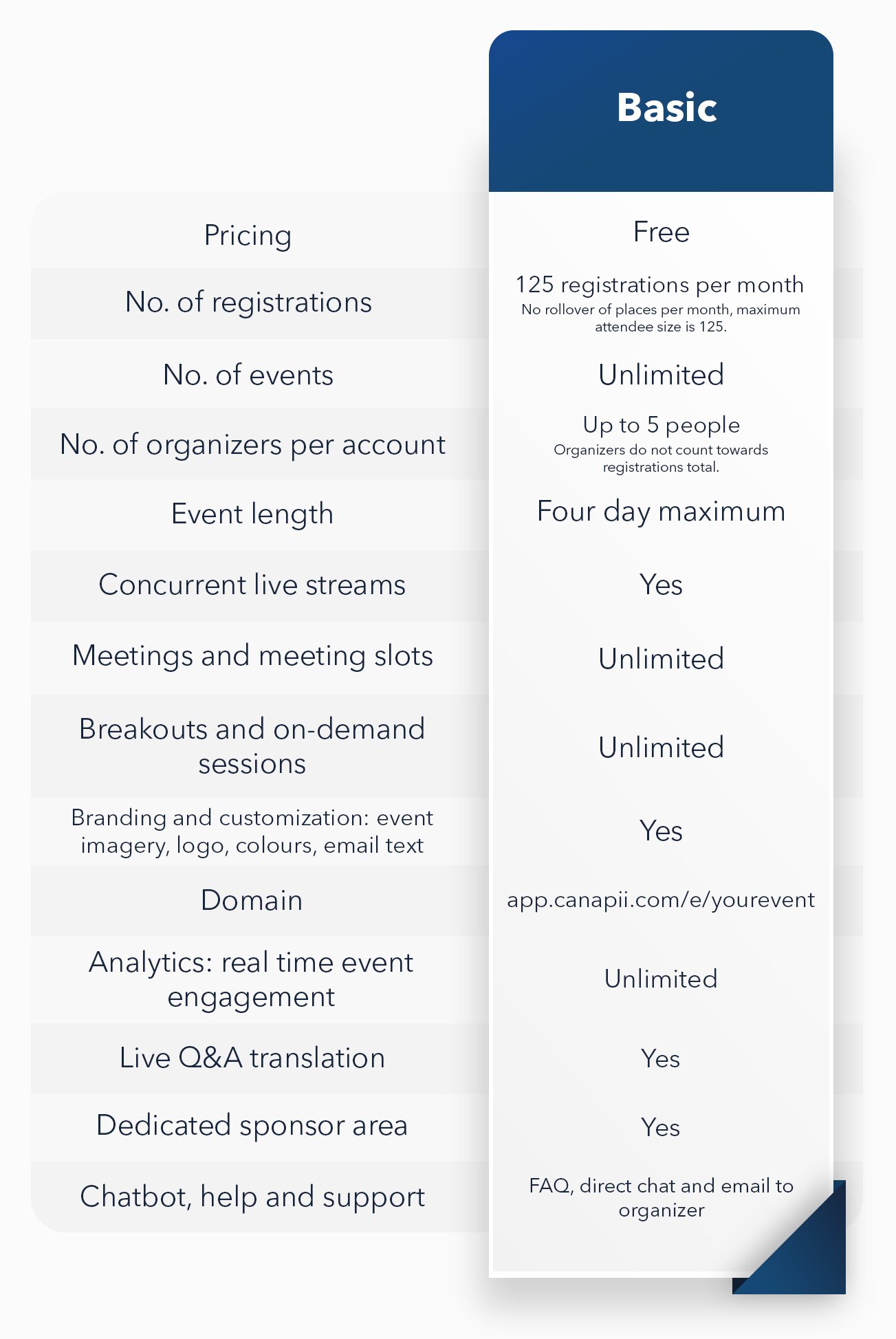 Table of features included in Canapii's free event plan